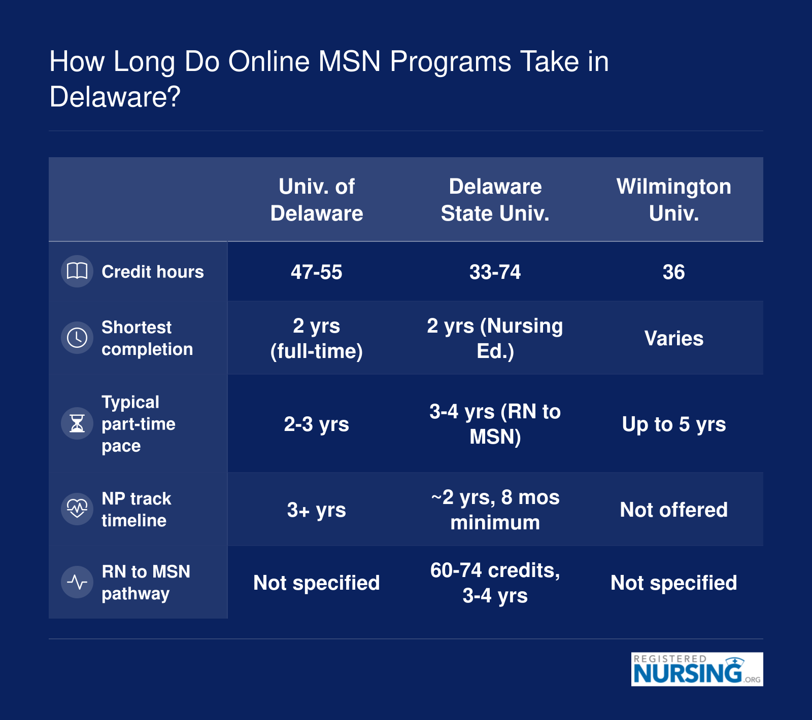 Comparison of online MSN completion timelines and credit totals at three Delaware universities, ranging from 33 to 74 credits and 2 to 5 years