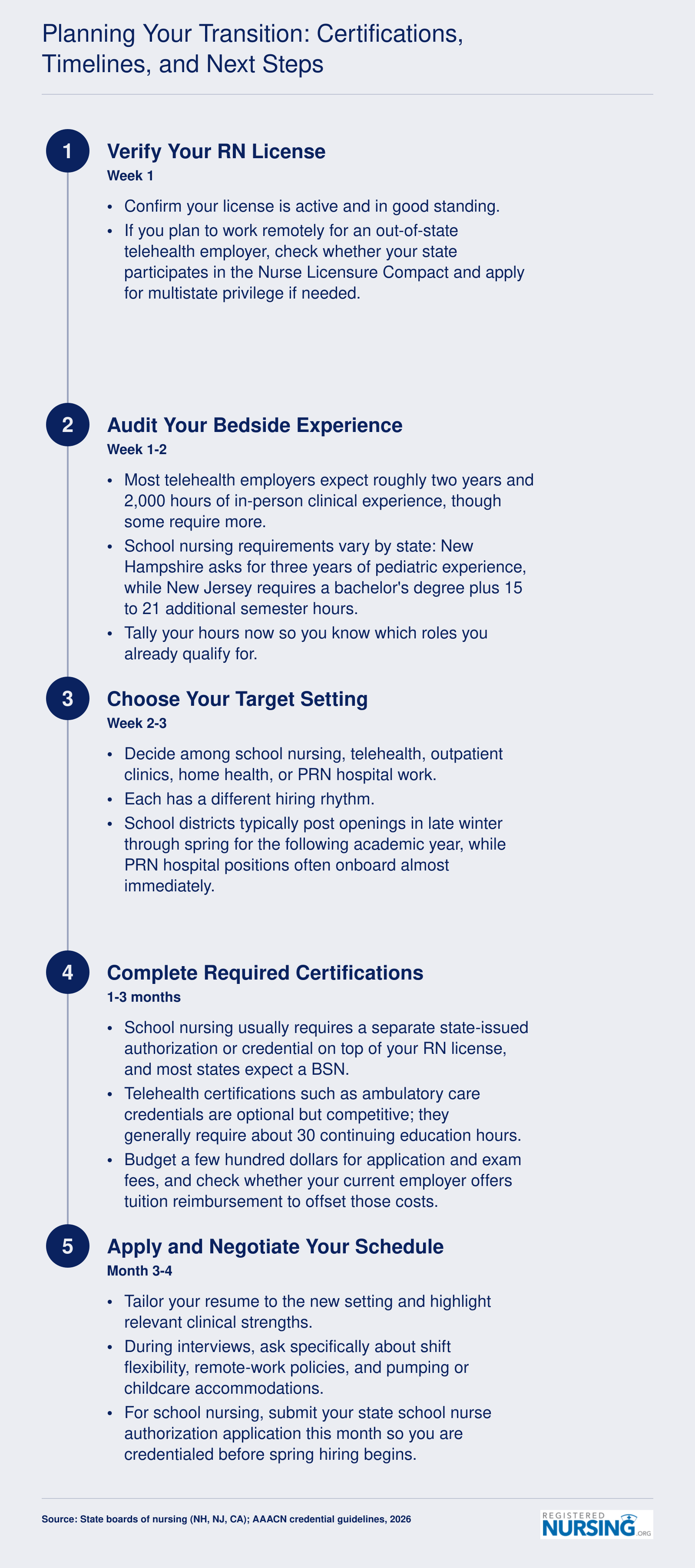 Five-step transition timeline from bedside nursing to a family-friendly role, covering license verification, experience audit, setting selection, certification, and application