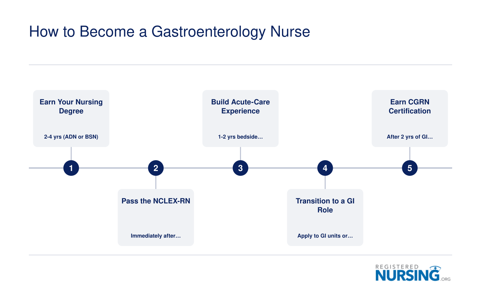 Five-step pathway from nursing degree through NCLEX-RN, bedside experience, GI specialty role, and CGRN certification, spanning roughly four to six years