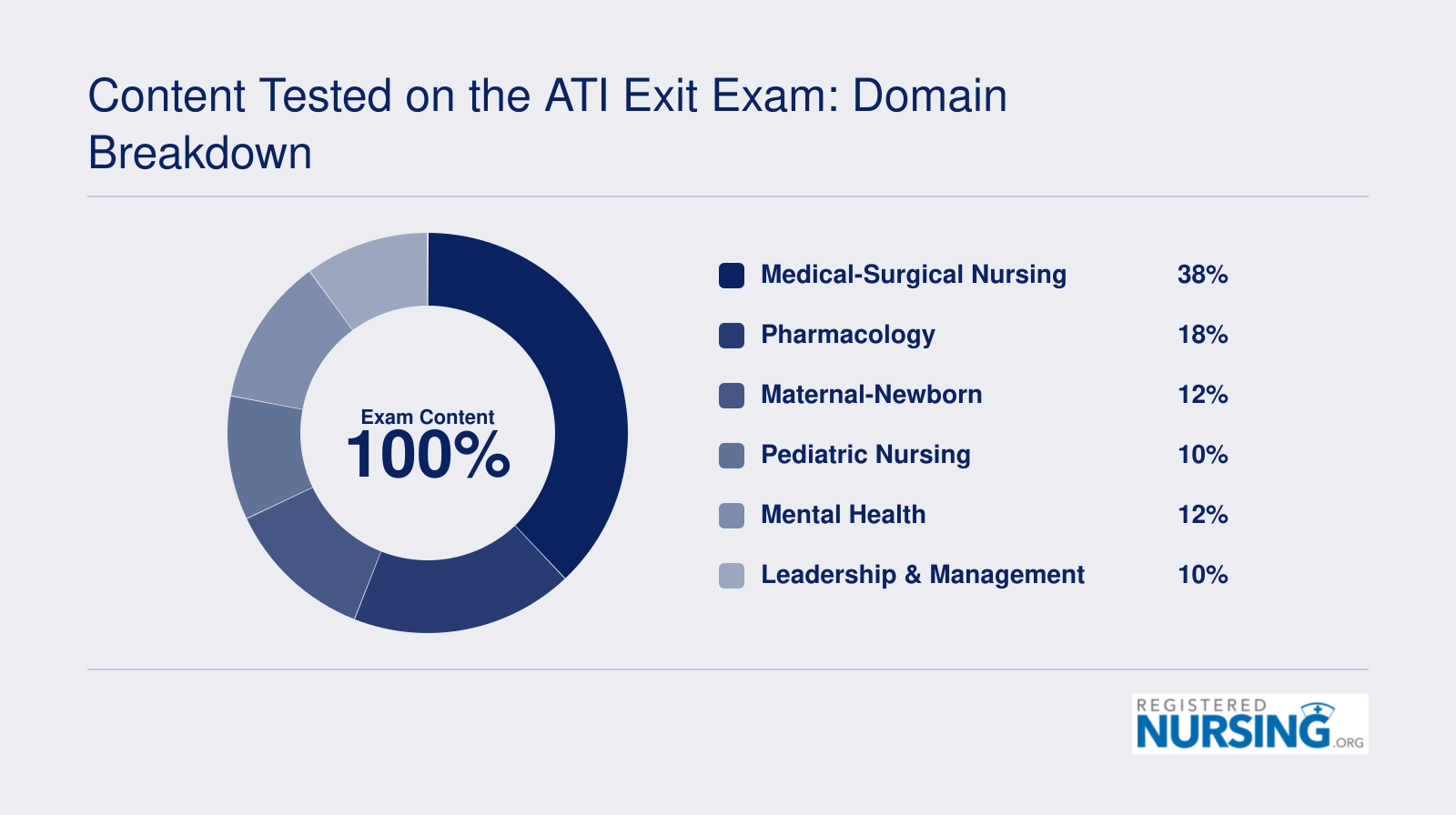 Approximate content domain breakdown of the ATI RN Comprehensive Predictor across six major nursing subject areas