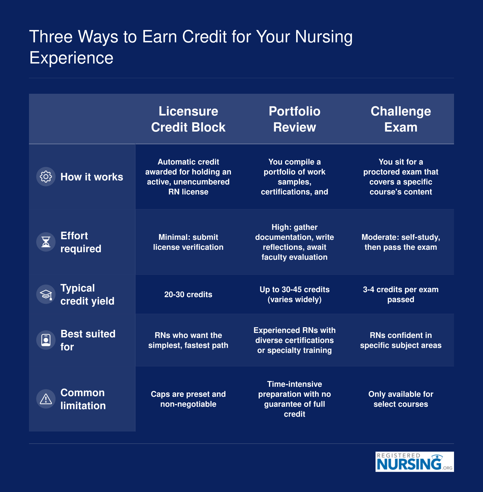 Three Ways to Earn Credit for Your Nursing Experience