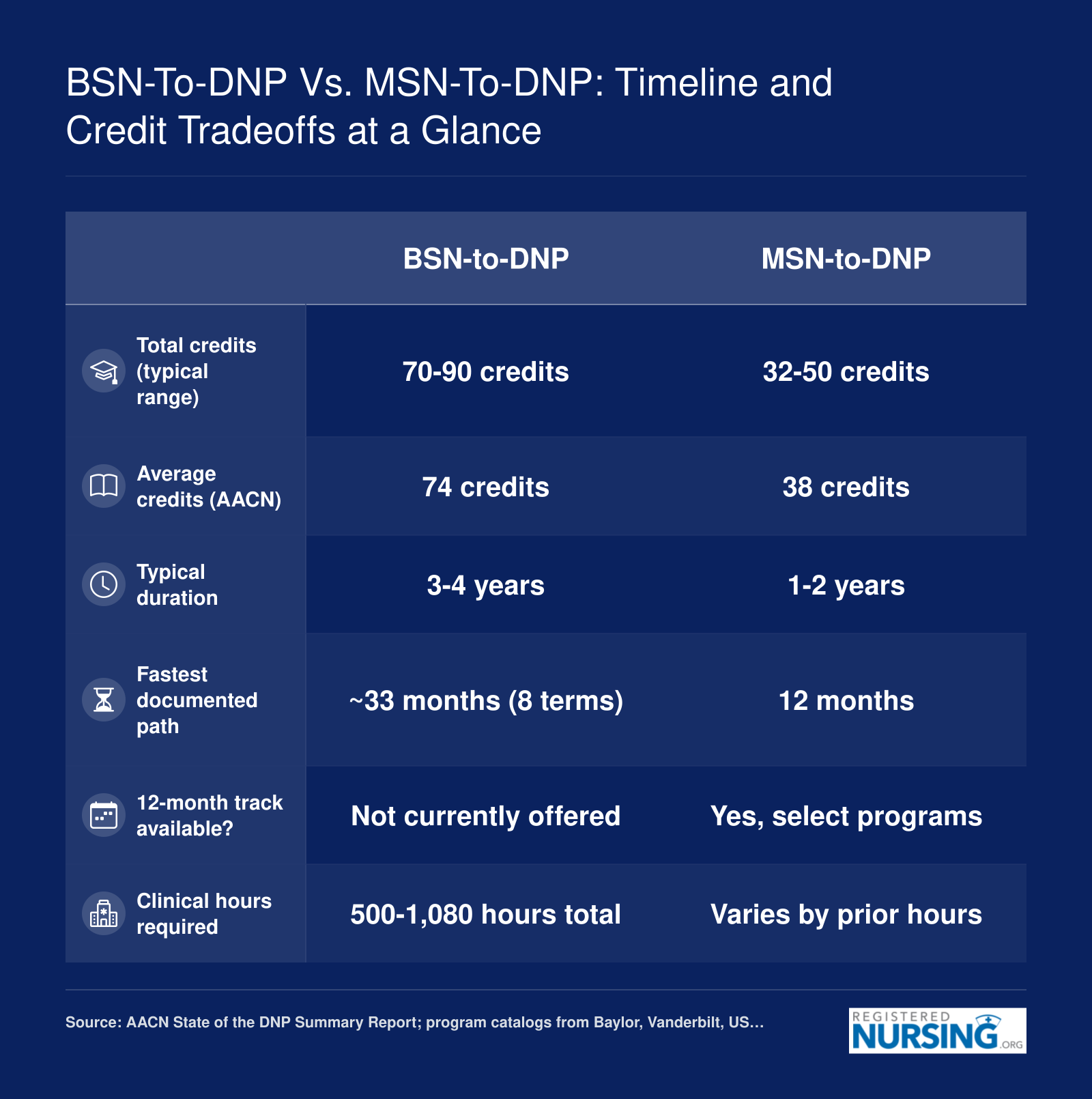 Side-by-side comparison of BSN-to-DNP and MSN-to-DNP pathways showing typical credits, duration, and 12-month eligibility based on AACN data and program catalogs