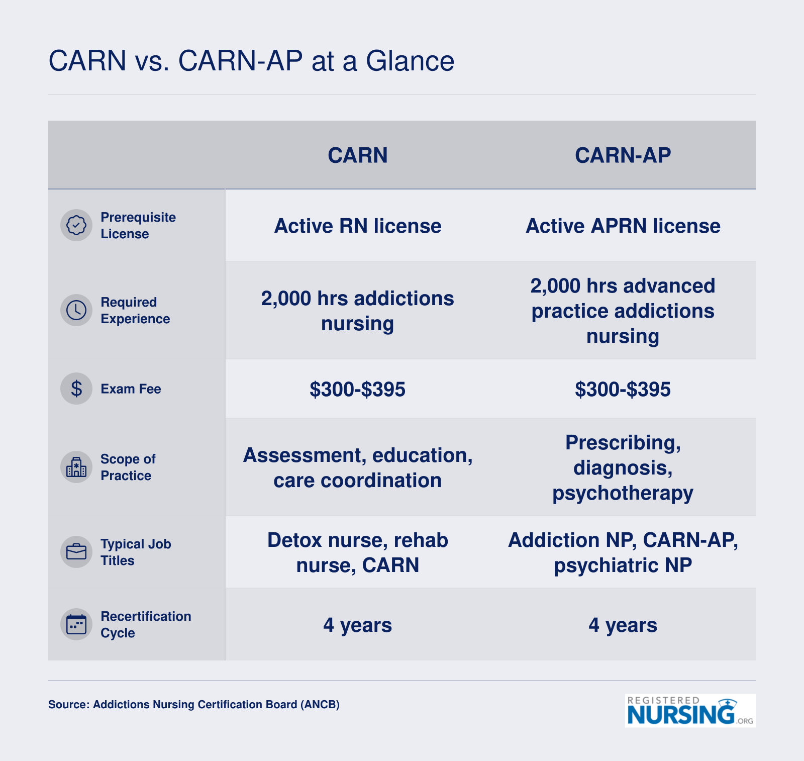 Side-by-side comparison of CARN and CARN-AP certification requirements including license, experience hours, exam fees, scope, titles, and recertification cycle
