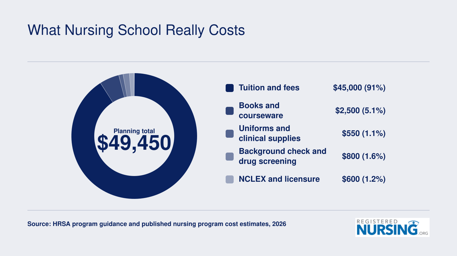 Public in-state BSN planning total near $49,450 split across tuition, books, supplies, compliance screening, and licensure fees