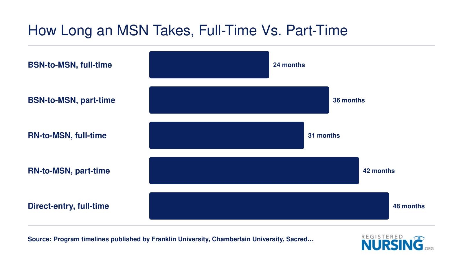 Typical MSN completion times: 24-36 months BSN-to-MSN, 31-42 months RN-to-MSN, 48 months direct-entry
