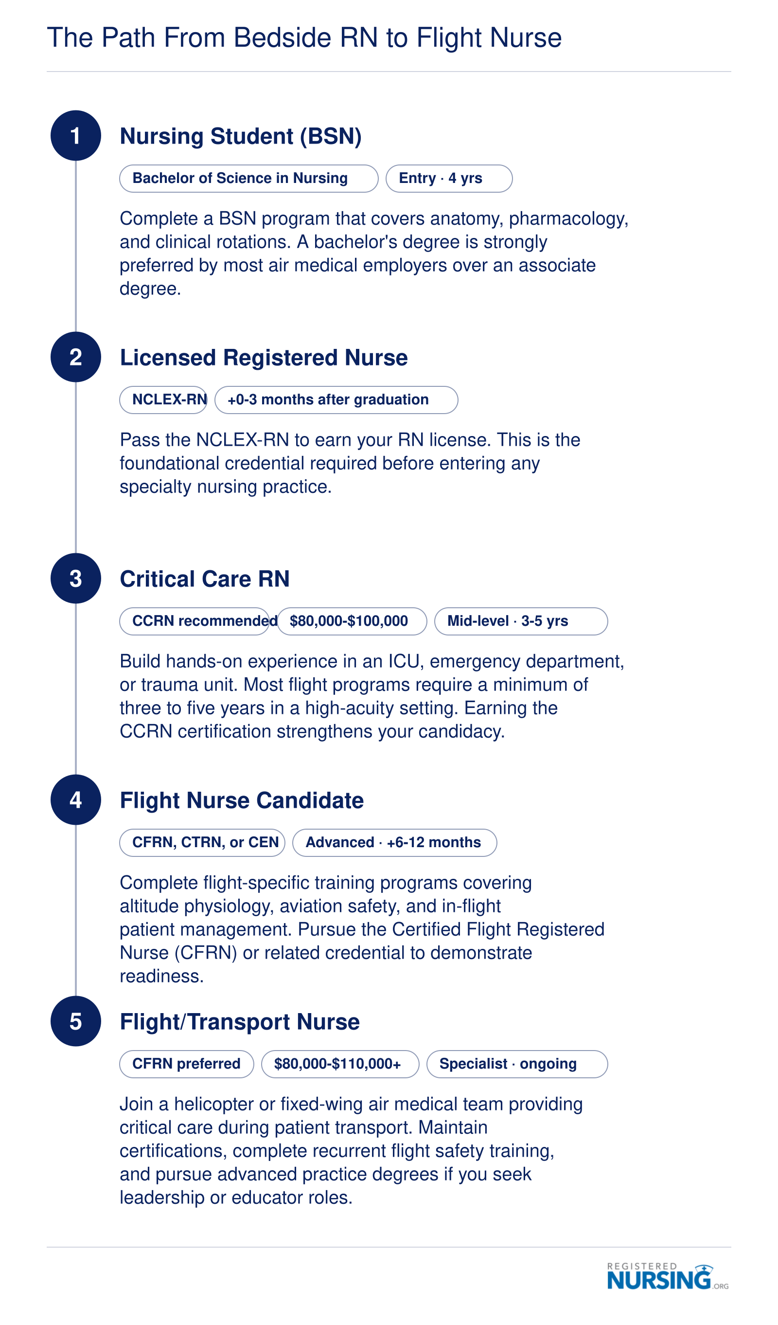 Career progression from BSN through NCLEX-RN, critical care experience, and flight certifications to flight nurse role, spanning roughly 7 to 9 years