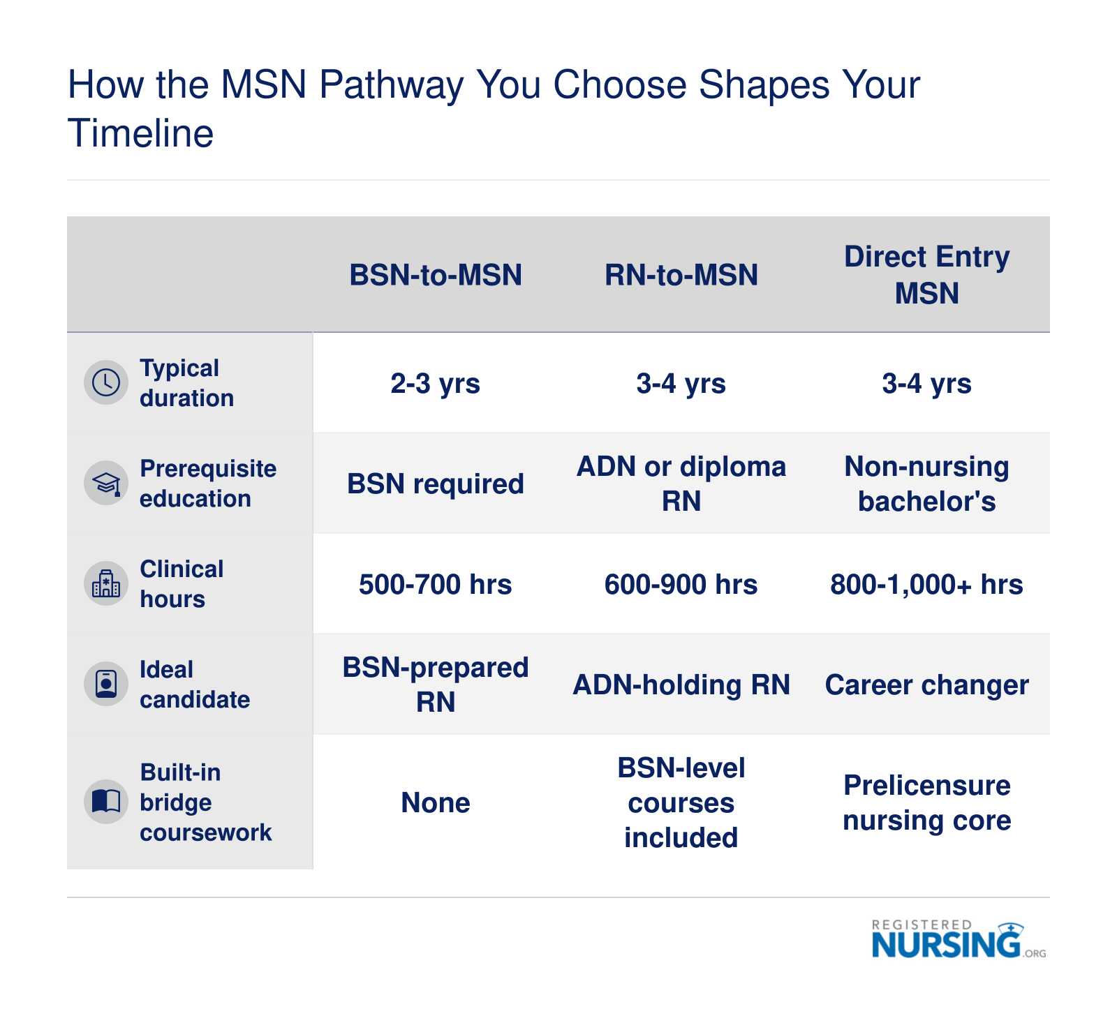 Side-by-side comparison of BSN-to-MSN, RN-to-MSN, and direct entry MSN pathways across duration, prerequisites, clinical hours, ideal candidate, and bridge coursework