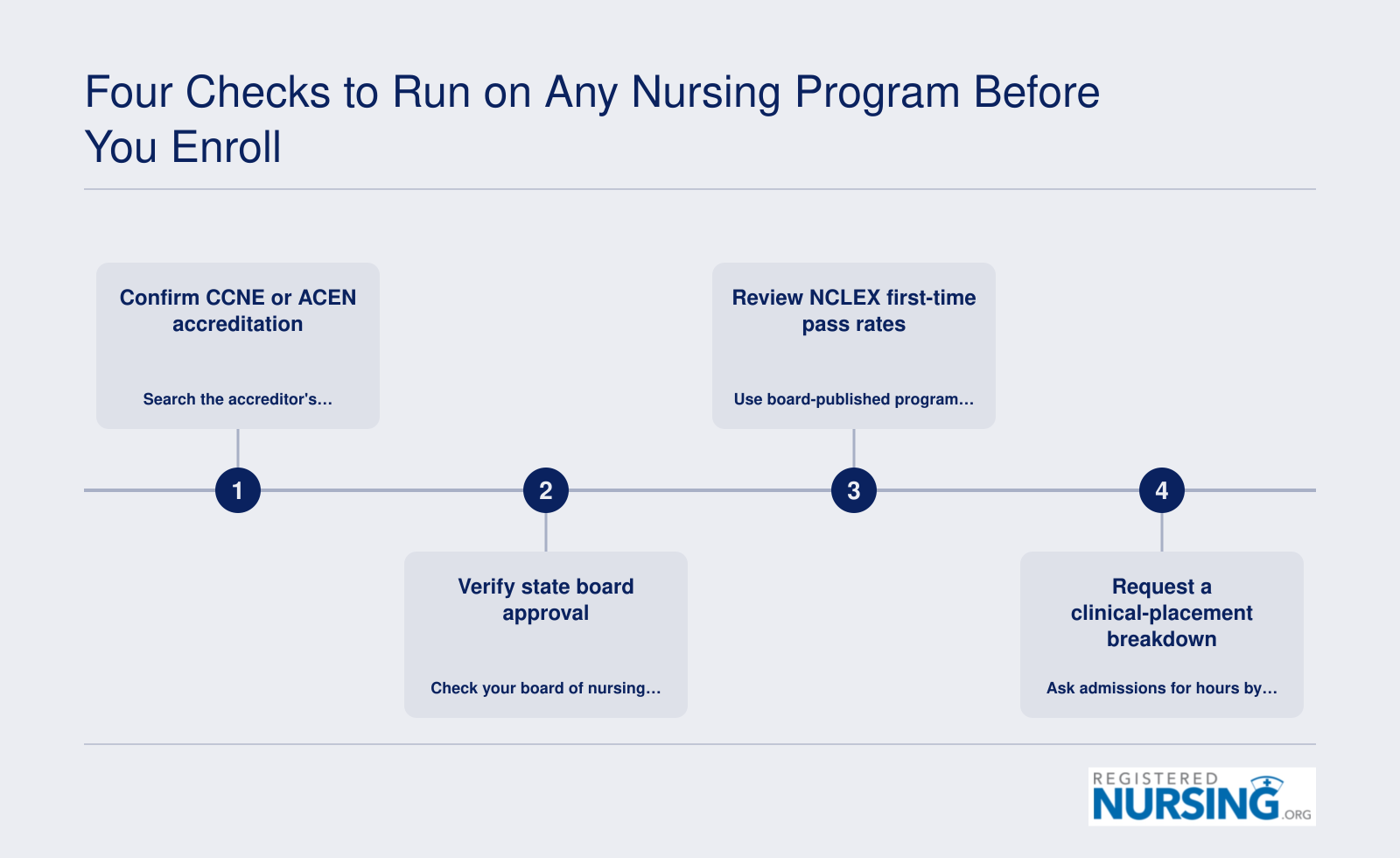 Four steps before enrolling: confirm CCNE or ACEN accreditation, state board approval, NCLEX pass rates, and clinical hours.