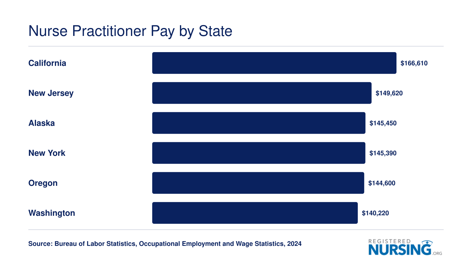 Median annual nurse practitioner salaries in the six highest-paying states, ranging from $140,220 in Washington to $166,610 in California, based on 2024 BLS data