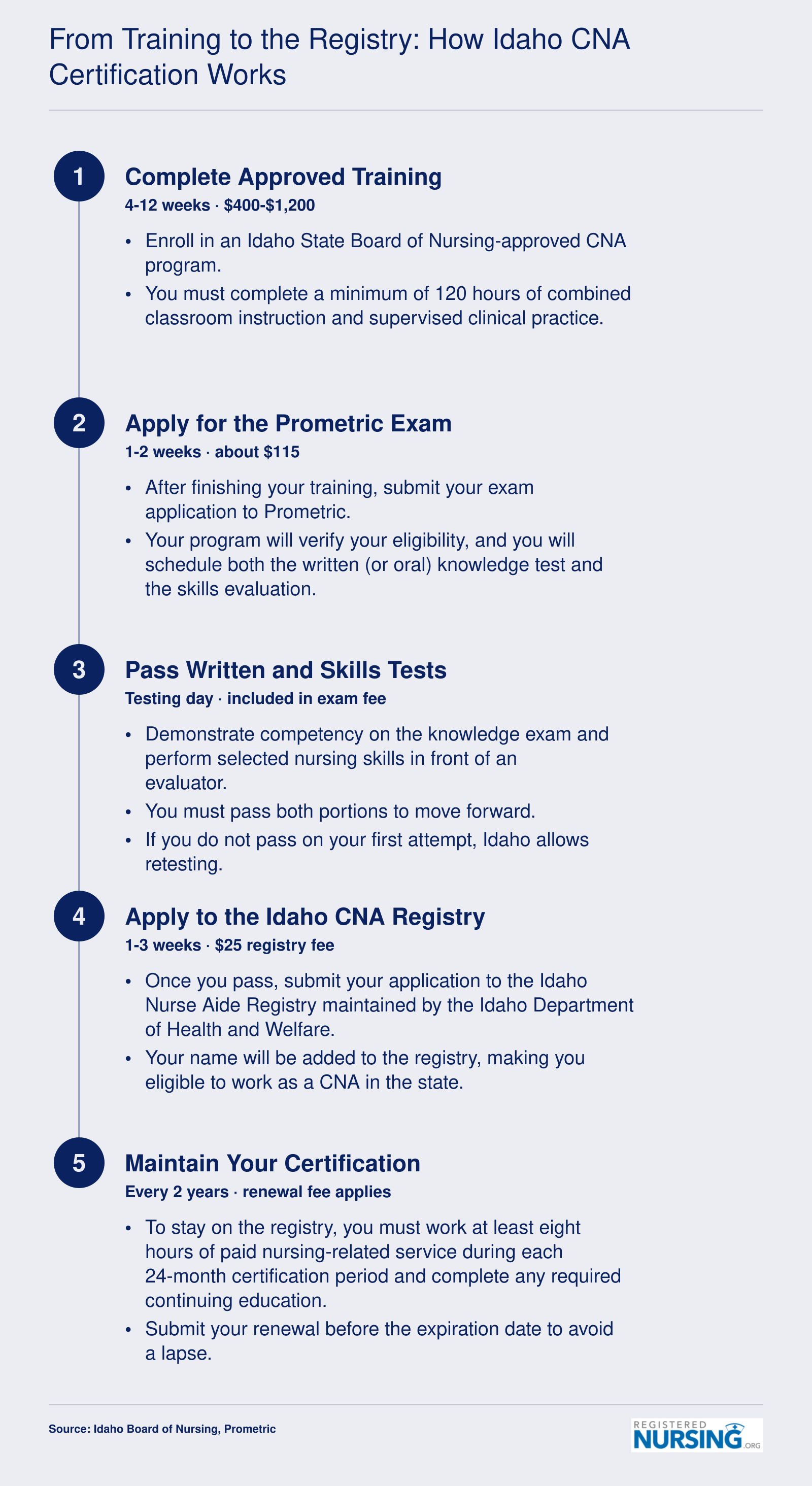 Five-step CNA certification process in Idaho from training through registry renewal, with timeframes and approximate fees at each stage