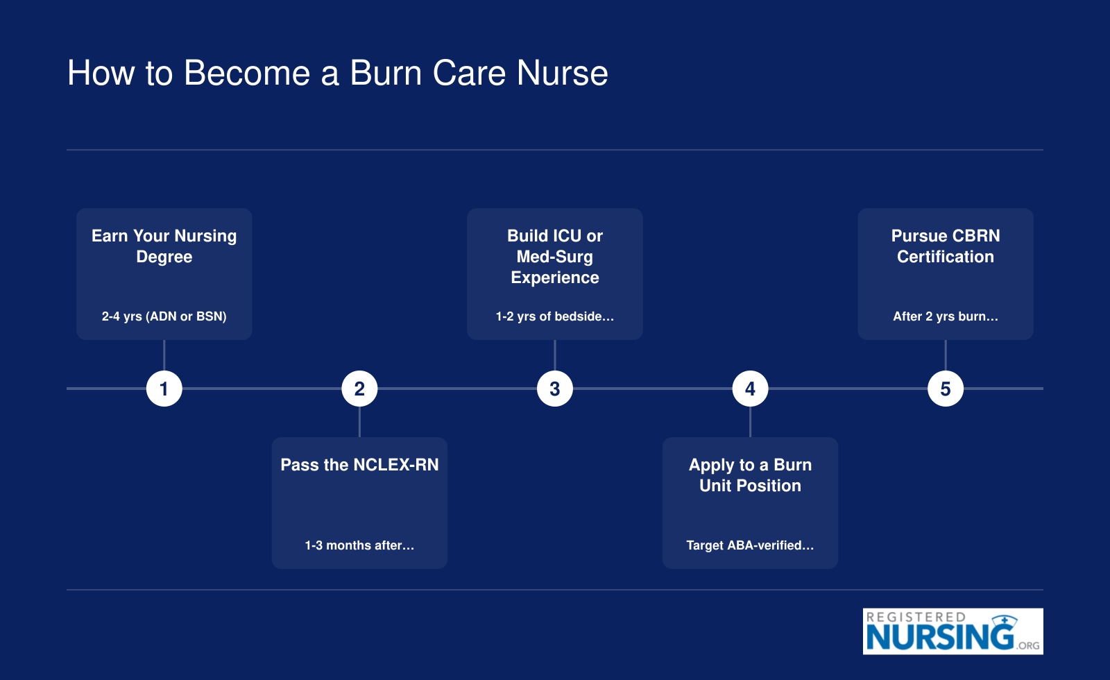 Five-step pathway from nursing degree through NCLEX-RN, ICU experience, burn unit placement, and CBRN certification, spanning roughly 5 to 8 years