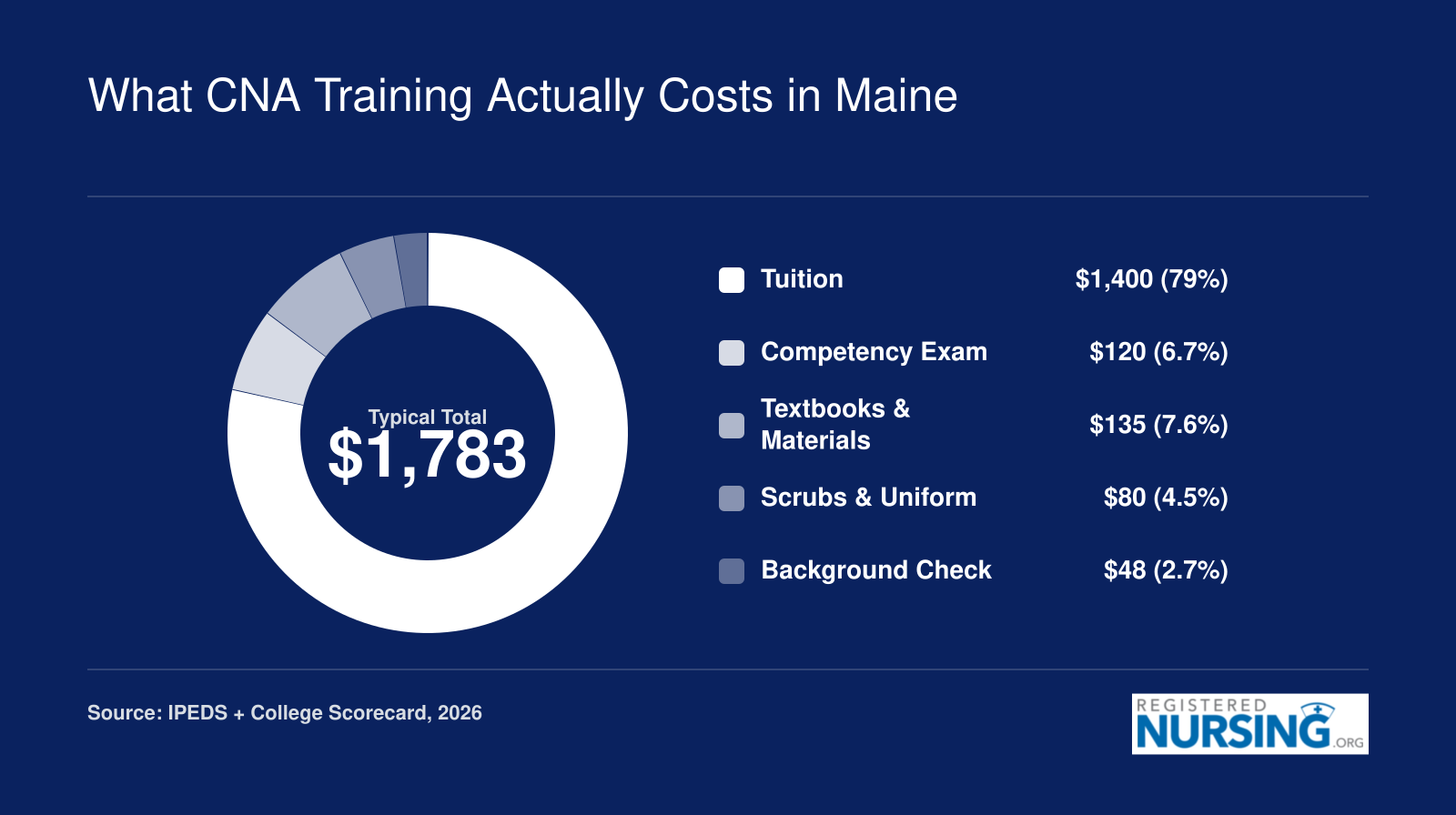 Typical total CNA training cost in Maine of about $1,783, broken into tuition, exam, textbooks, scrubs, and background check components in 2026