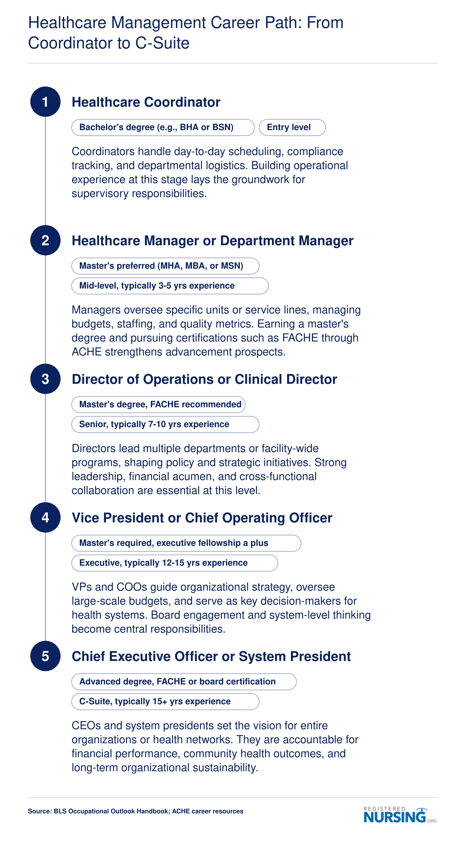 Typical healthcare management career progression from coordinator through director and VP to C-suite executive roles