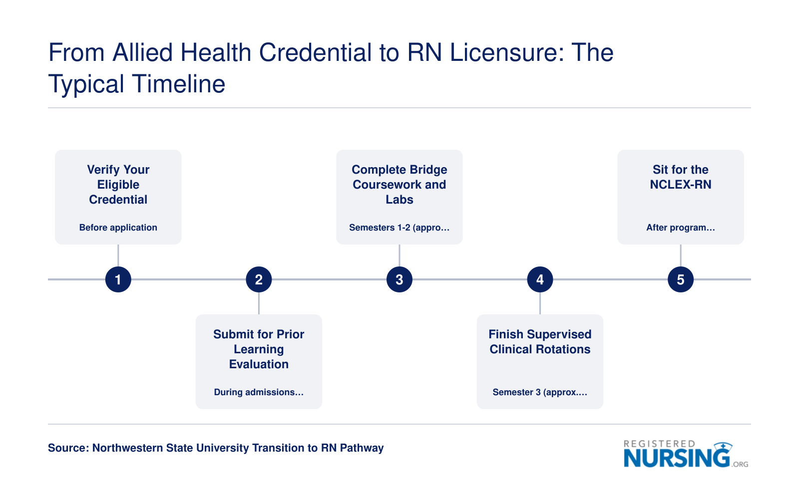 Five-step sequence from allied health credential verification through NCLEX-RN licensure, spanning roughly three consecutive semesters