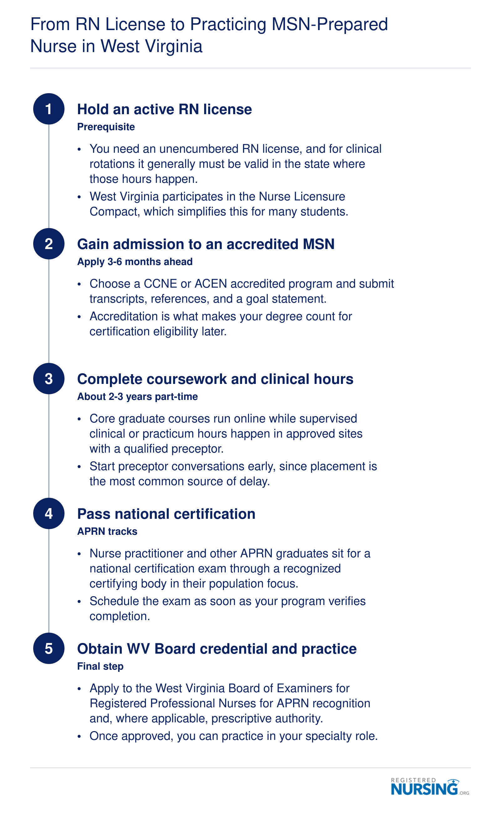 Five-step path from active RN license through MSN coursework, certification, and West Virginia board credentialing to practice