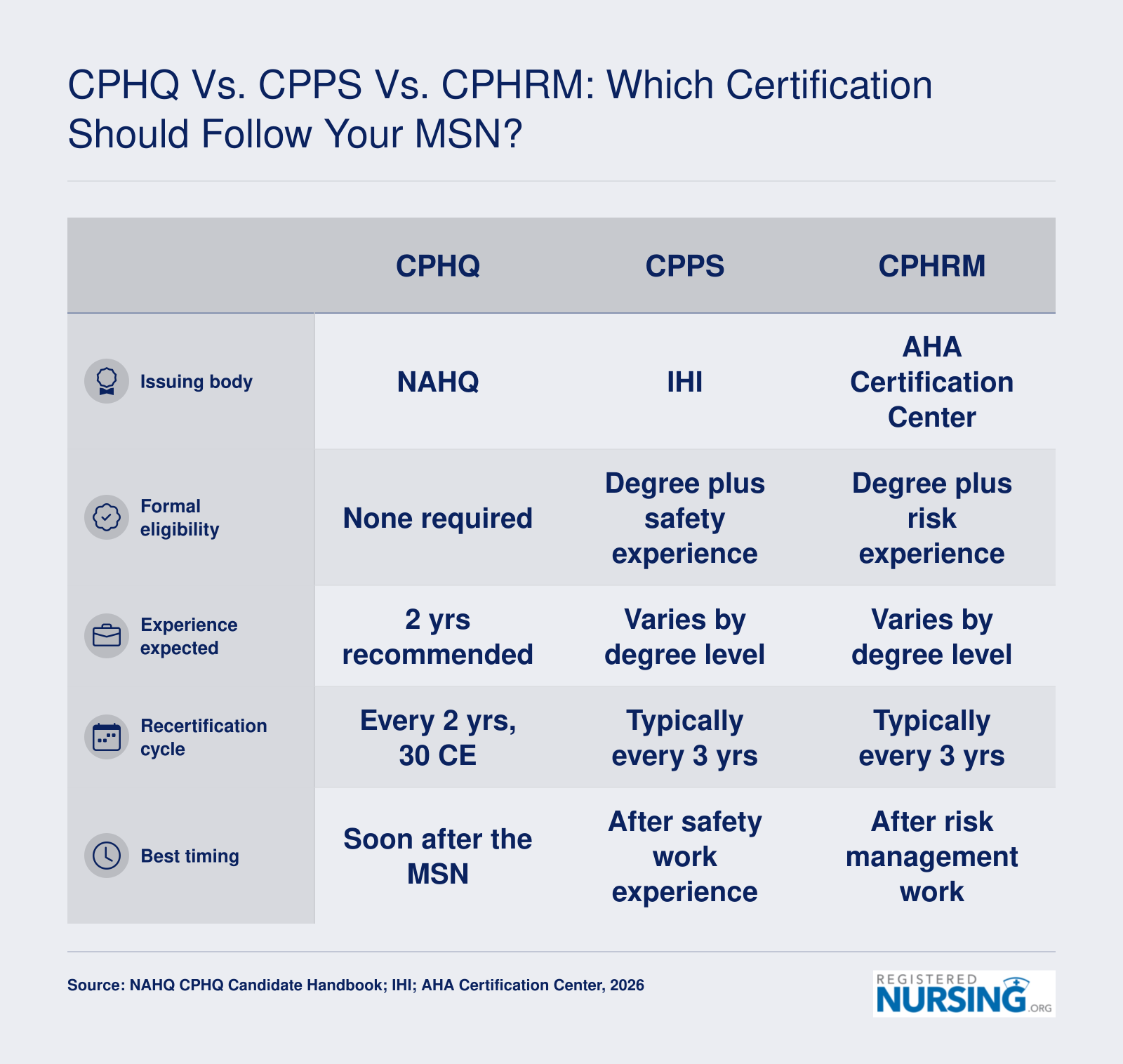 CPHQ, CPPS and CPHRM compared by issuing body, eligibility, experience, recertification cycle and best timing after an MSN
