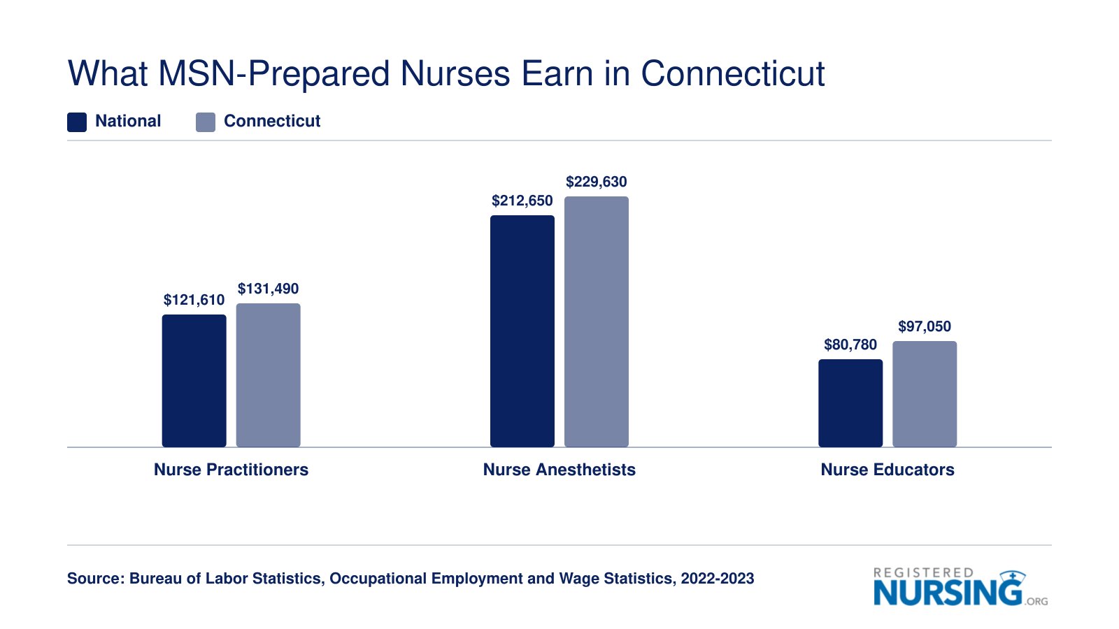 Comparison of median and mean annual wages for Nurse Practitioners, Nurse Anesthetists, and Nurse Educators in Connecticut versus national figures, 2022 to 2023