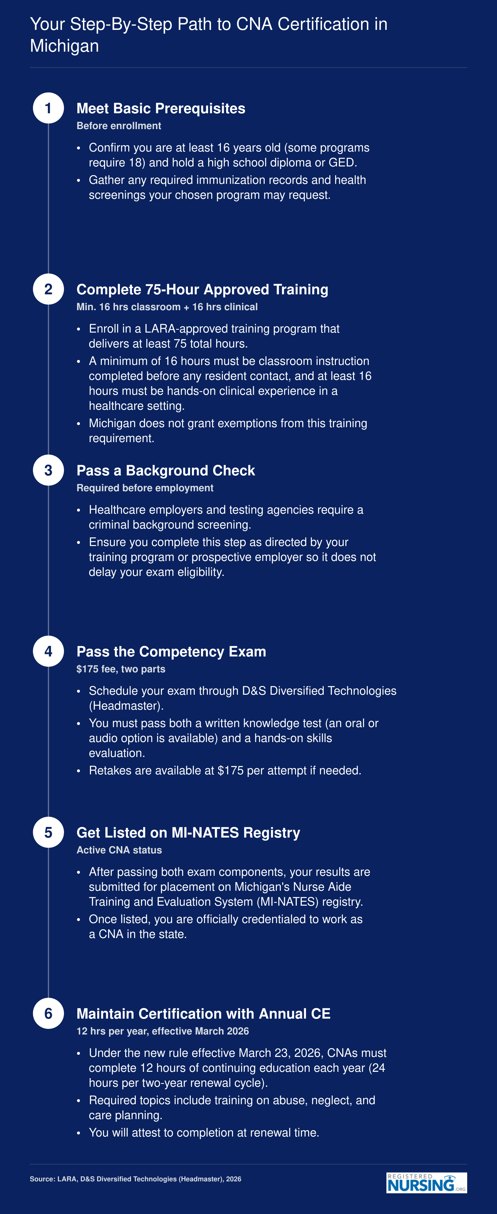 Six-step certification path for Michigan CNAs, from prerequisites through the new 12-hour annual CE requirement effective 2026