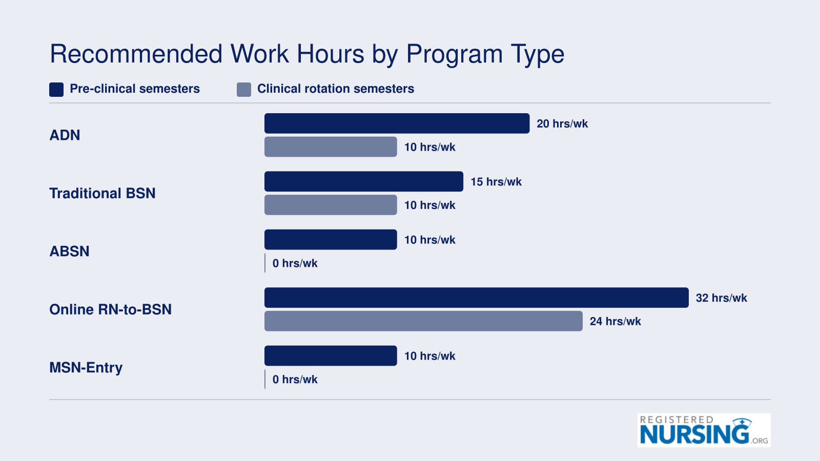Recommended weekly work hours across five nursing program types, comparing pre-clinical and clinical rotation semesters