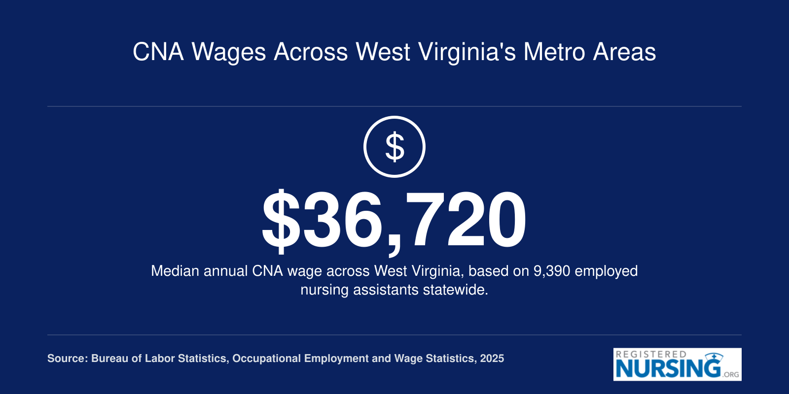 CNA Wages Across West Virginia's Metro Areas