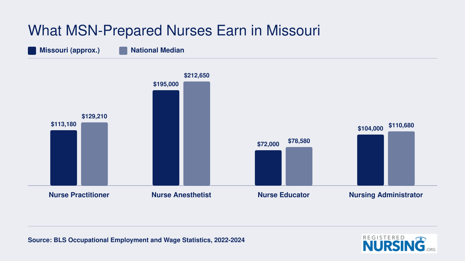 Grouped bar chart comparing approximate Missouri and national median wages for nurse practitioners, nurse anesthetists, nurse educators, and nursing administrators