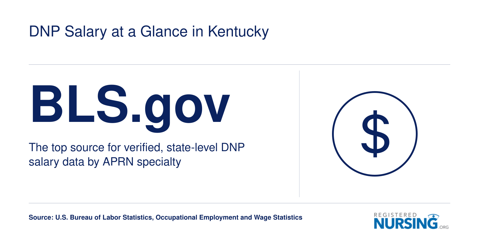 Guidance directing readers to BLS.gov for Kentucky DNP salary data by APRN specialty
