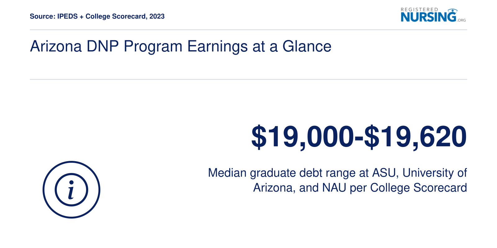 Median graduate debt of $19,000 to $19,620 across three major Arizona DNP-granting universities in 2023