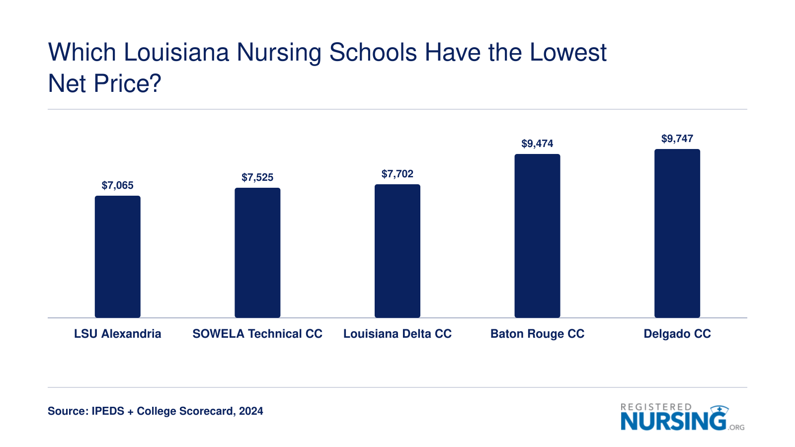 Average annual net price after aid ranges from $7,065 at LSU Alexandria to $9,747 at Delgado Community College.