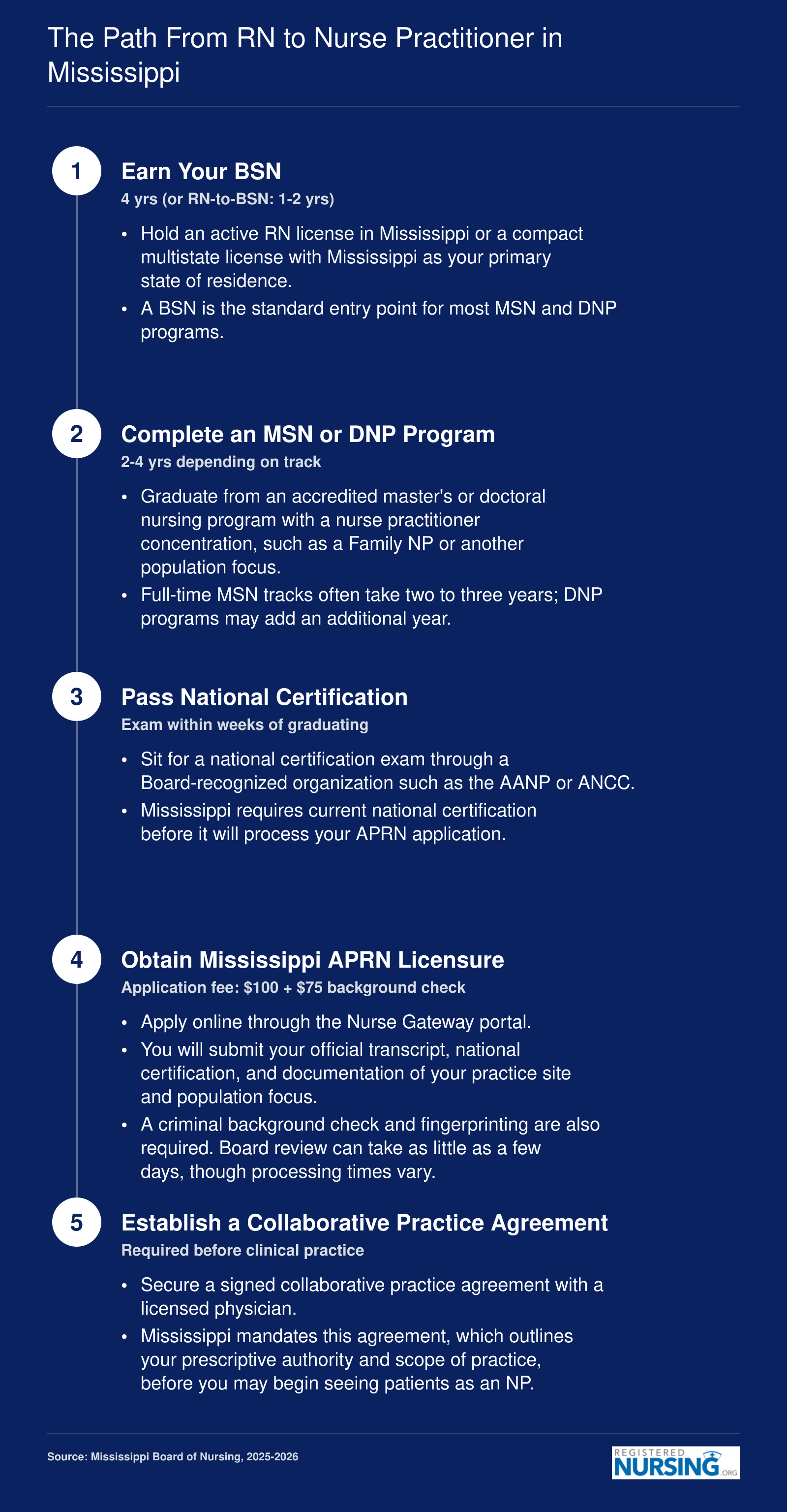 Five-step credentialing timeline from BSN through collaborative practice agreement for nurse practitioners in Mississippi, spanning roughly 3 to 5 years