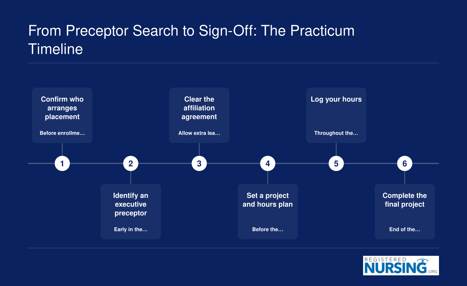 Six ordered steps of a non-clinical MSN practicum, from confirming placement responsibility to completing the final project
