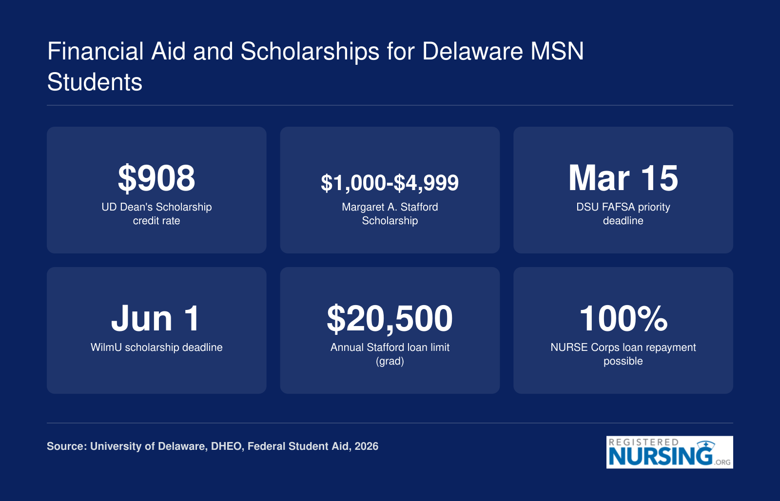 Key financial aid figures for Delaware MSN students including scholarship amounts, application deadlines, and federal loan limits for 2026