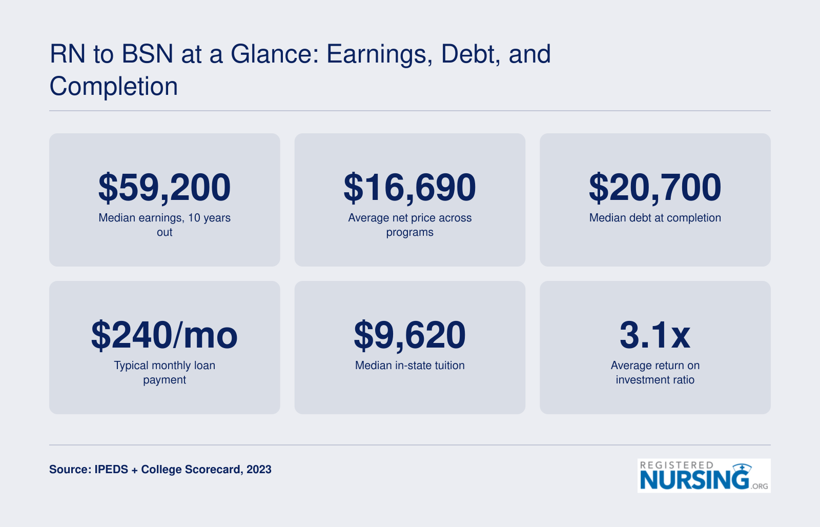 Six headline stats for top RN to BSN programs in 2023: median earnings, net price, debt, monthly payment, tuition, and ROI ratio