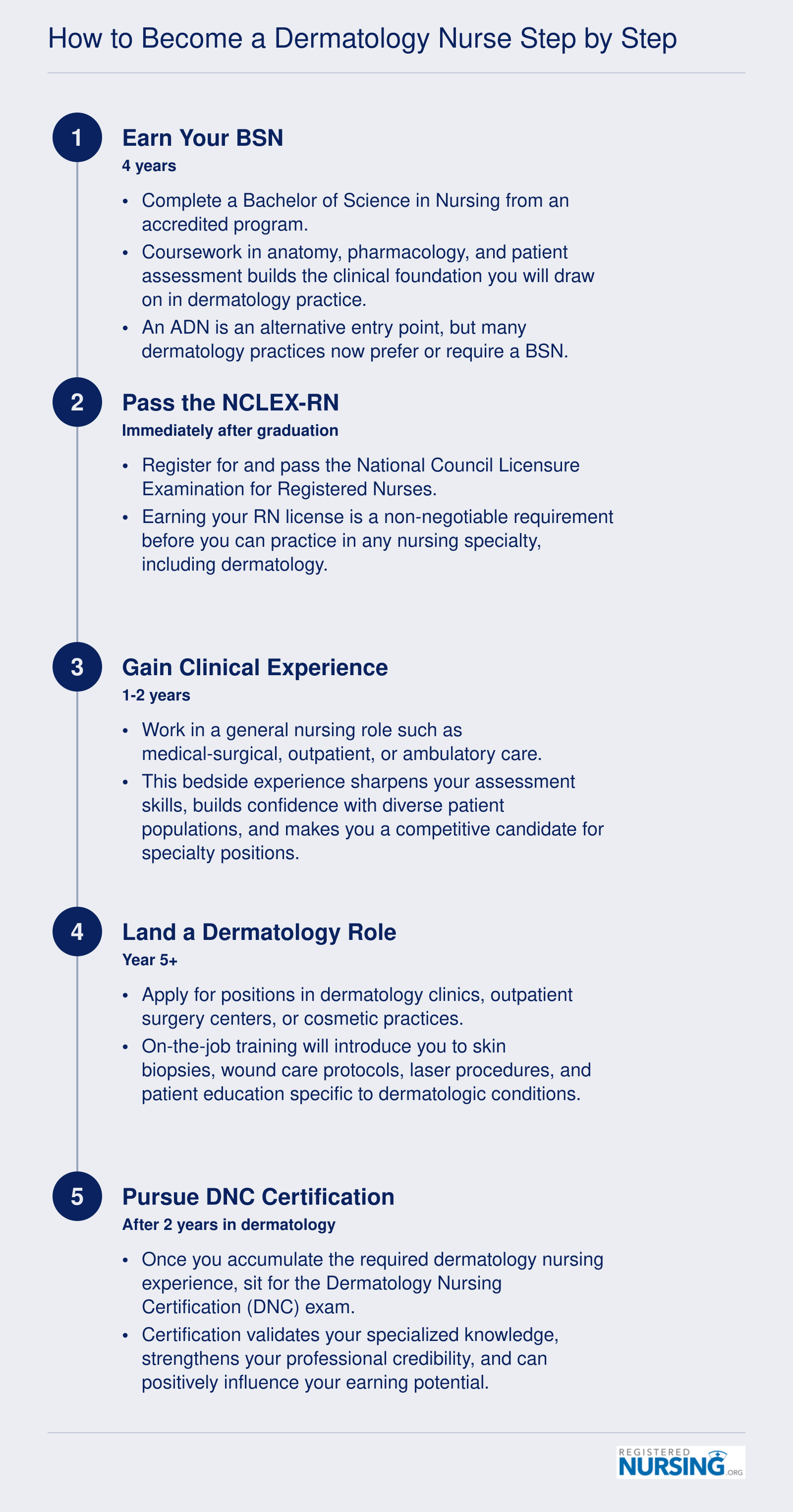 Five-step pathway from earning a BSN through DNC certification, spanning approximately 5 to 7 years