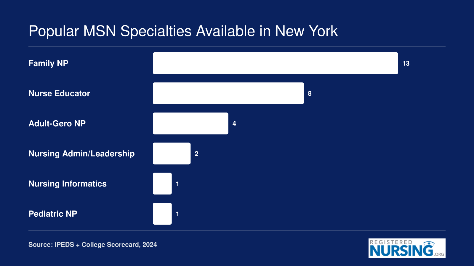 Number of ranked New York MSN programs offering each specialty, led by 13 schools with FNP and 8 with Nurse Educator tracks