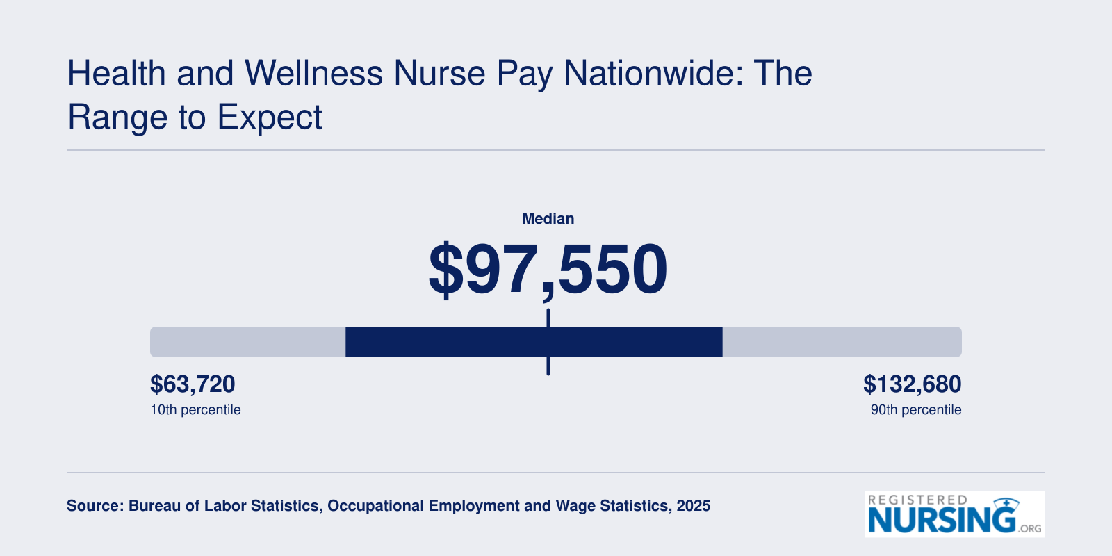 National registered nurse salary range from $63,720 at the 10th percentile to $132,680 at the 90th, with a median of $97,550 in 2025