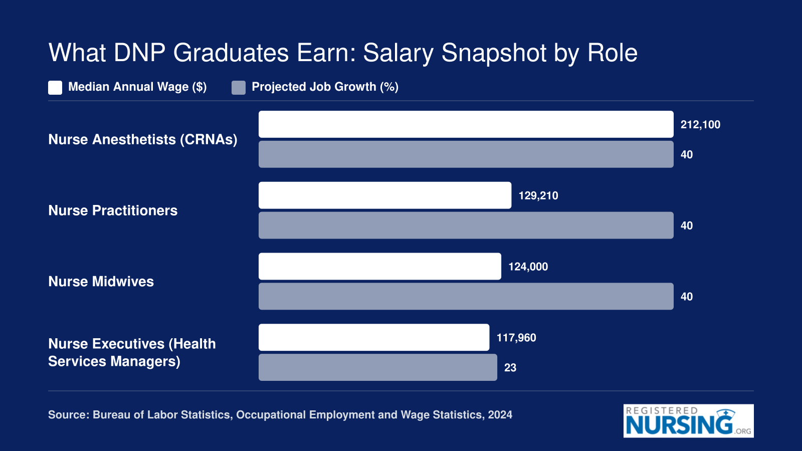 BLS 2024 median wages and projected 2024-2034 job growth for CRNAs, Nurse Practitioners, Nurse Midwives, and Nurse Executives