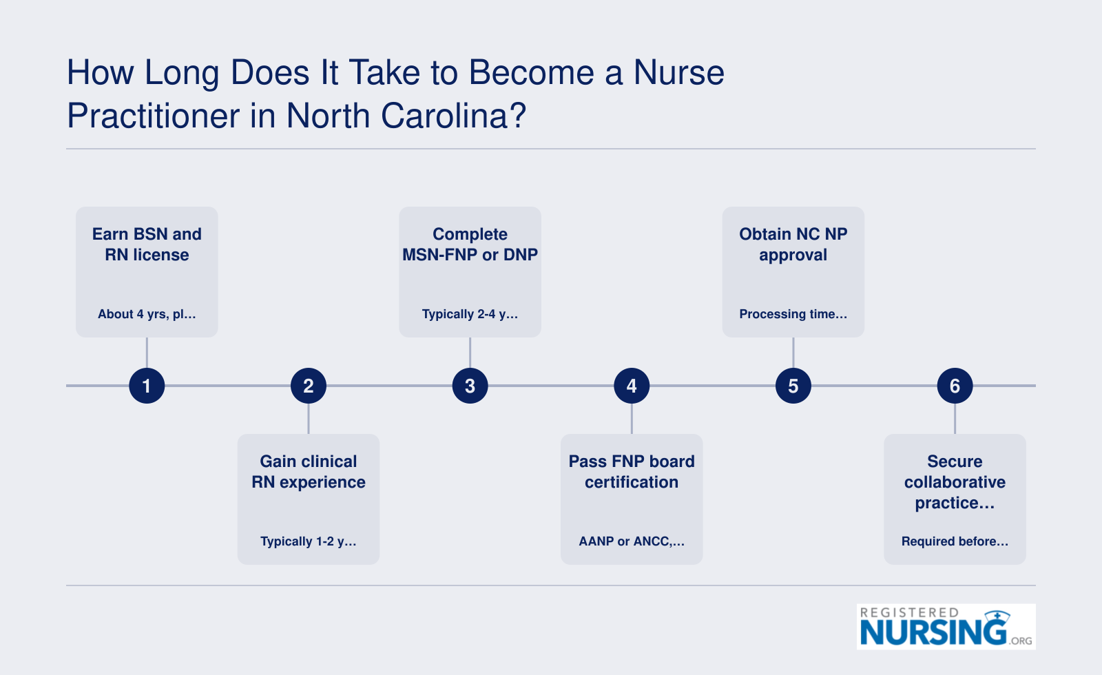 Path from BSN and RN license to practicing FNP in North Carolina, typically about 7-10 years total
