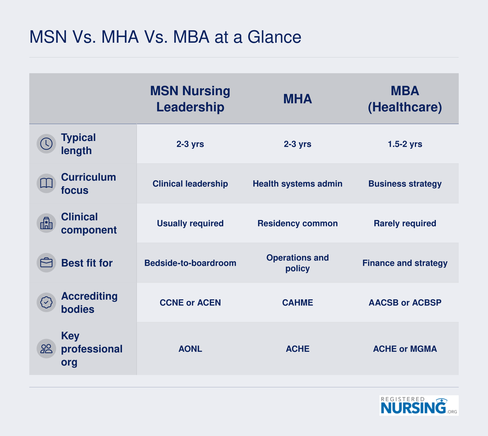Side-by-side comparison of MSN in Nursing Leadership, MHA, and MBA programs across six attributes relevant to aspiring nurse executives