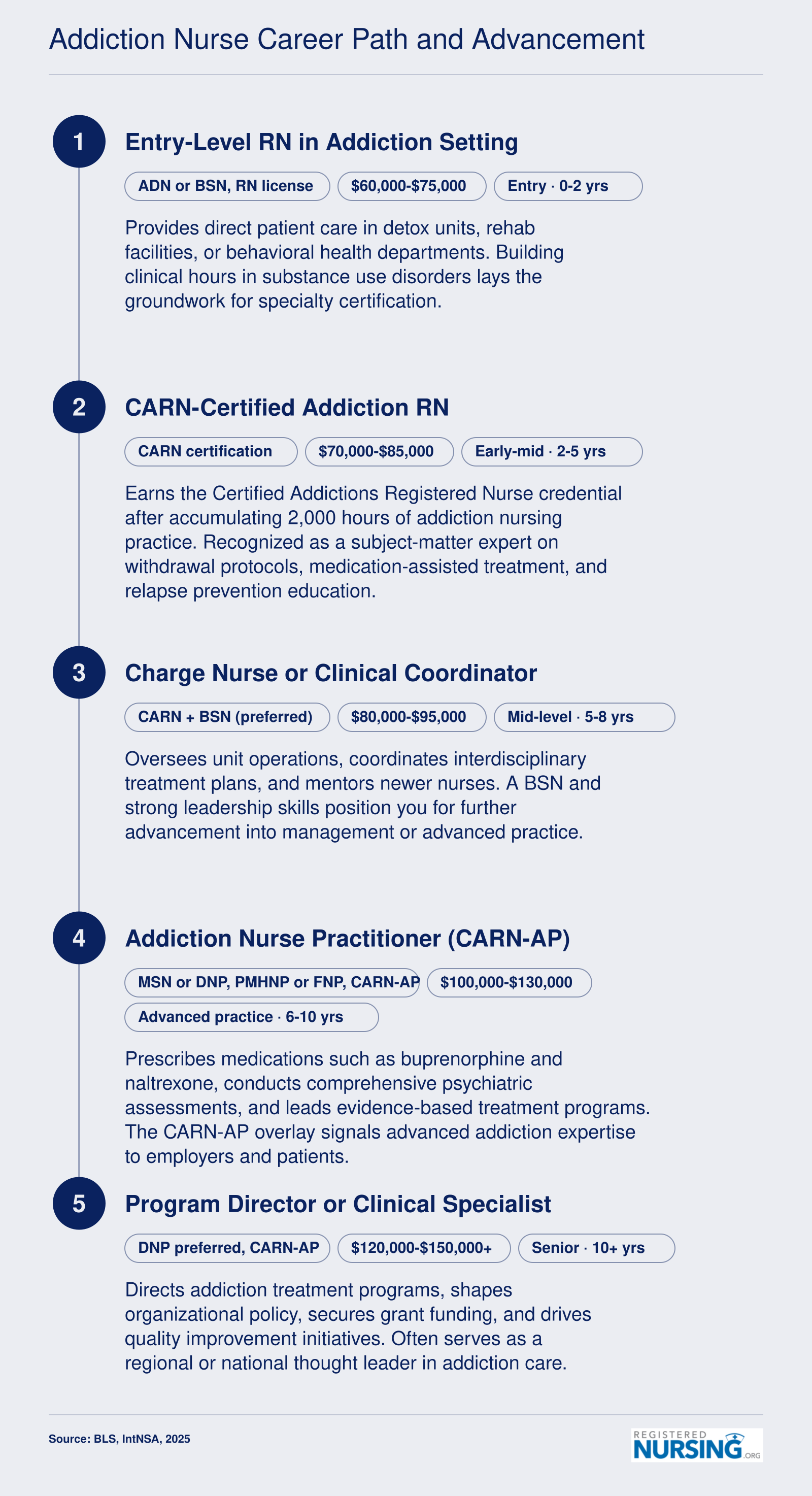 Five-tier addiction nursing career ladder from entry-level RN through CARN-AP nurse practitioner to program director, with credentials and salary bands at each stage