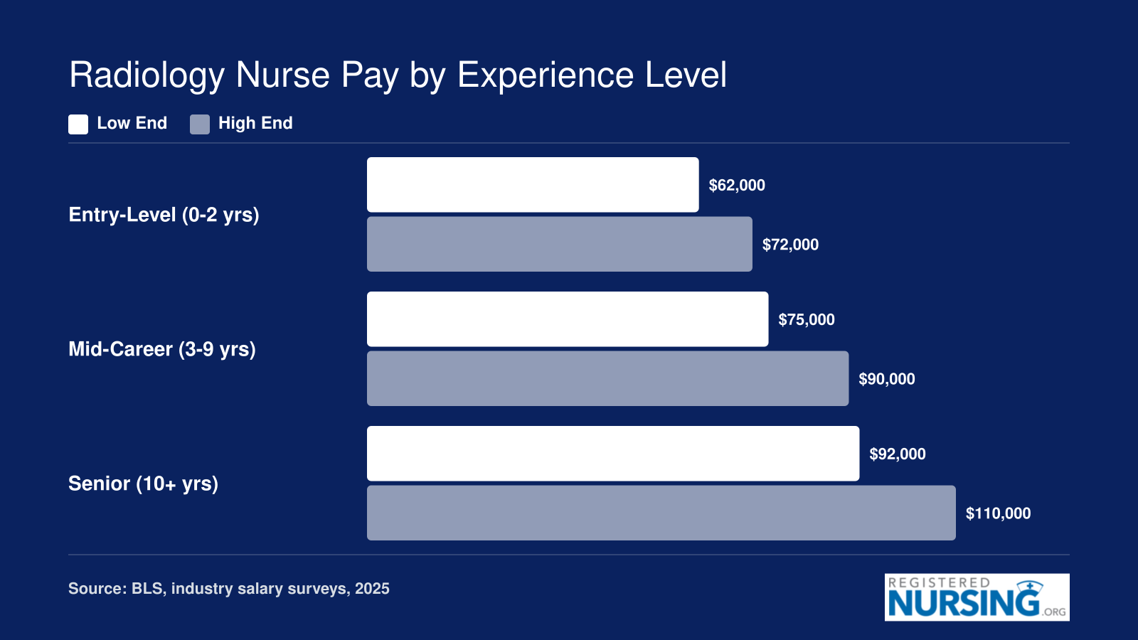Radiology nurse salary ranges from $62,000 to $110,000 across entry-level, mid-career, and senior experience levels