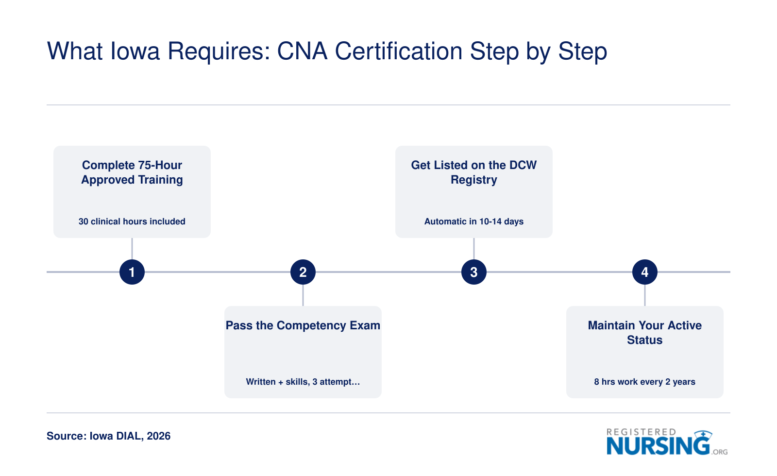 Four-step Iowa CNA certification process from 75-hour training through registry listing and maintenance, current as of 2026