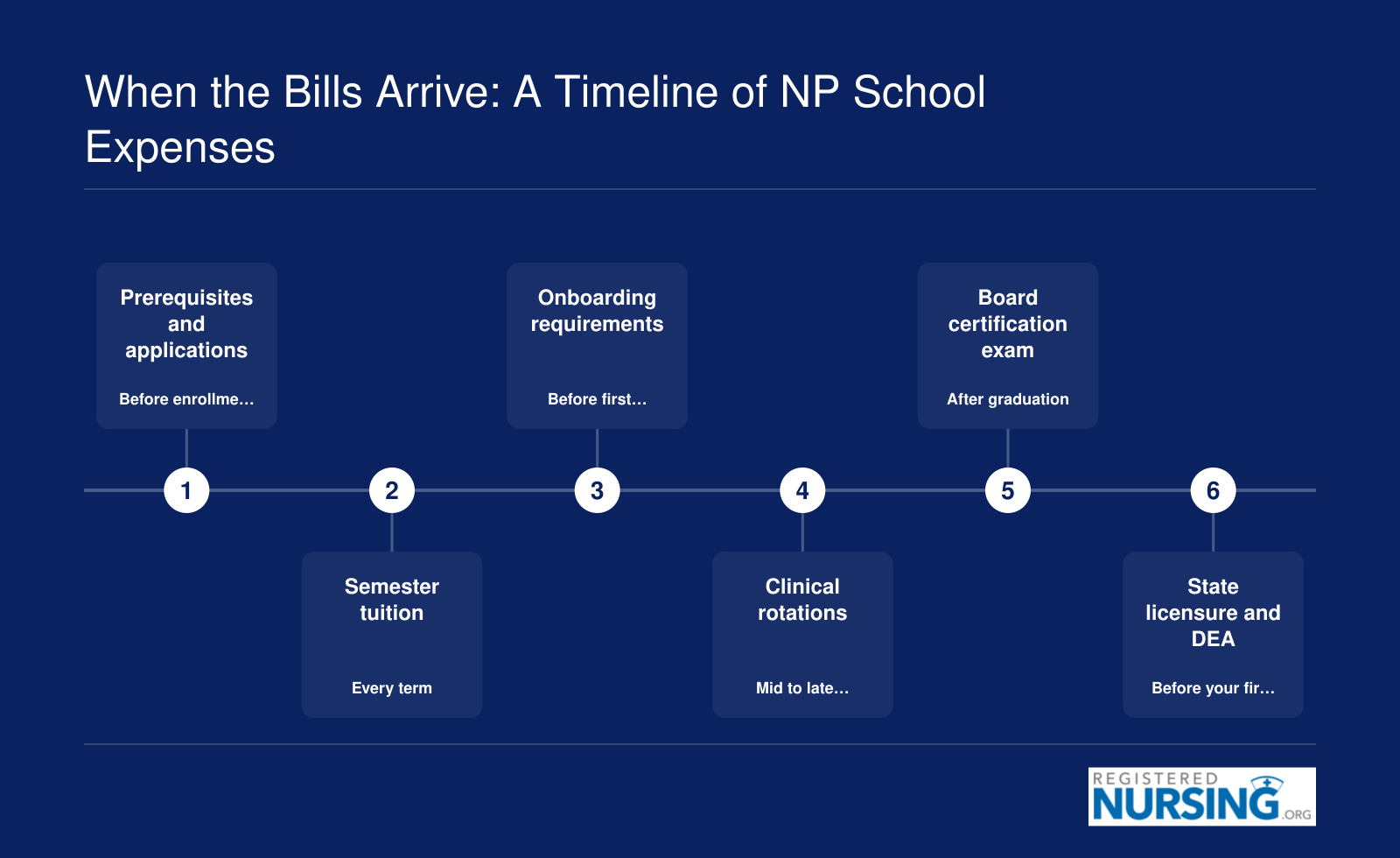Order of nurse practitioner school costs, from prerequisites and applications through tuition, clinicals, boards, licensure and DEA registration.