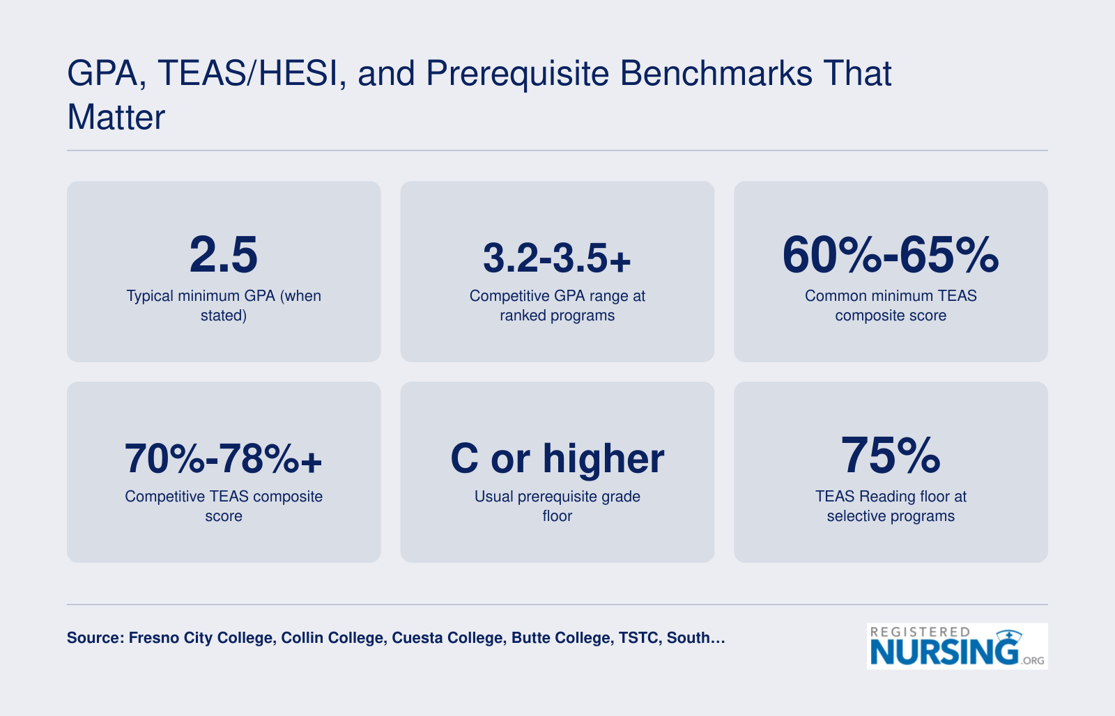 Typical minimum and competitive GPA and TEAS score ranges for LVN to RN bridge programs in 2026