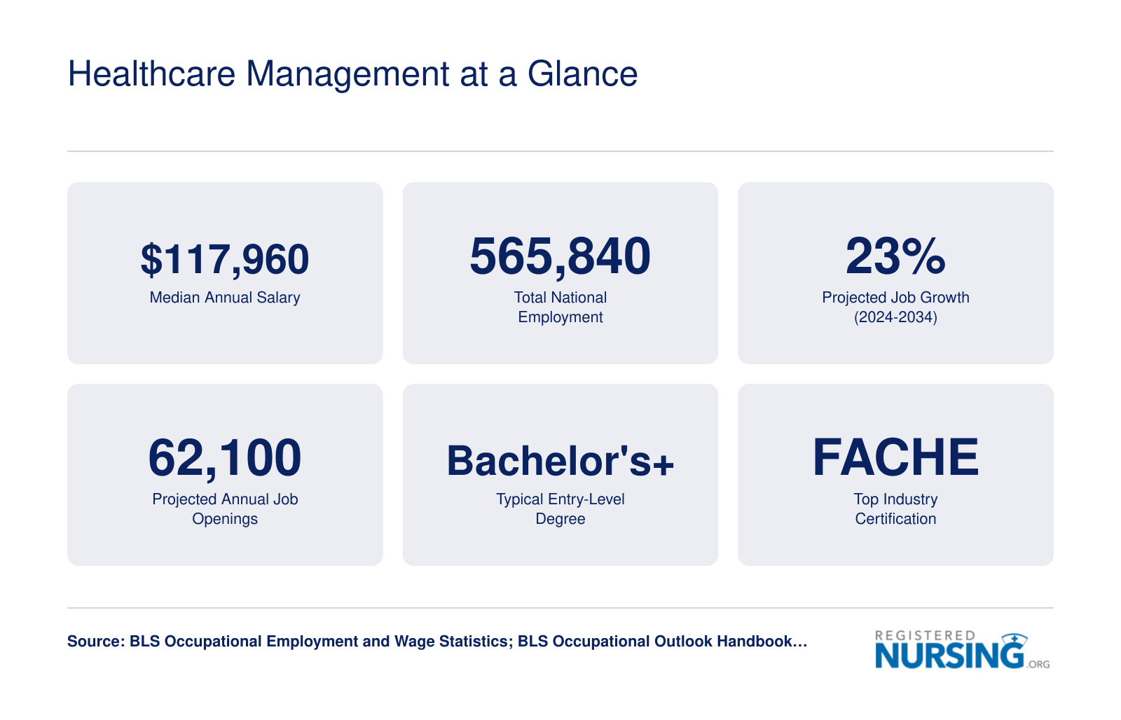 Six key stats for healthcare managers including $117,960 median salary, 565,840 national employment, and 23% projected growth through 2034