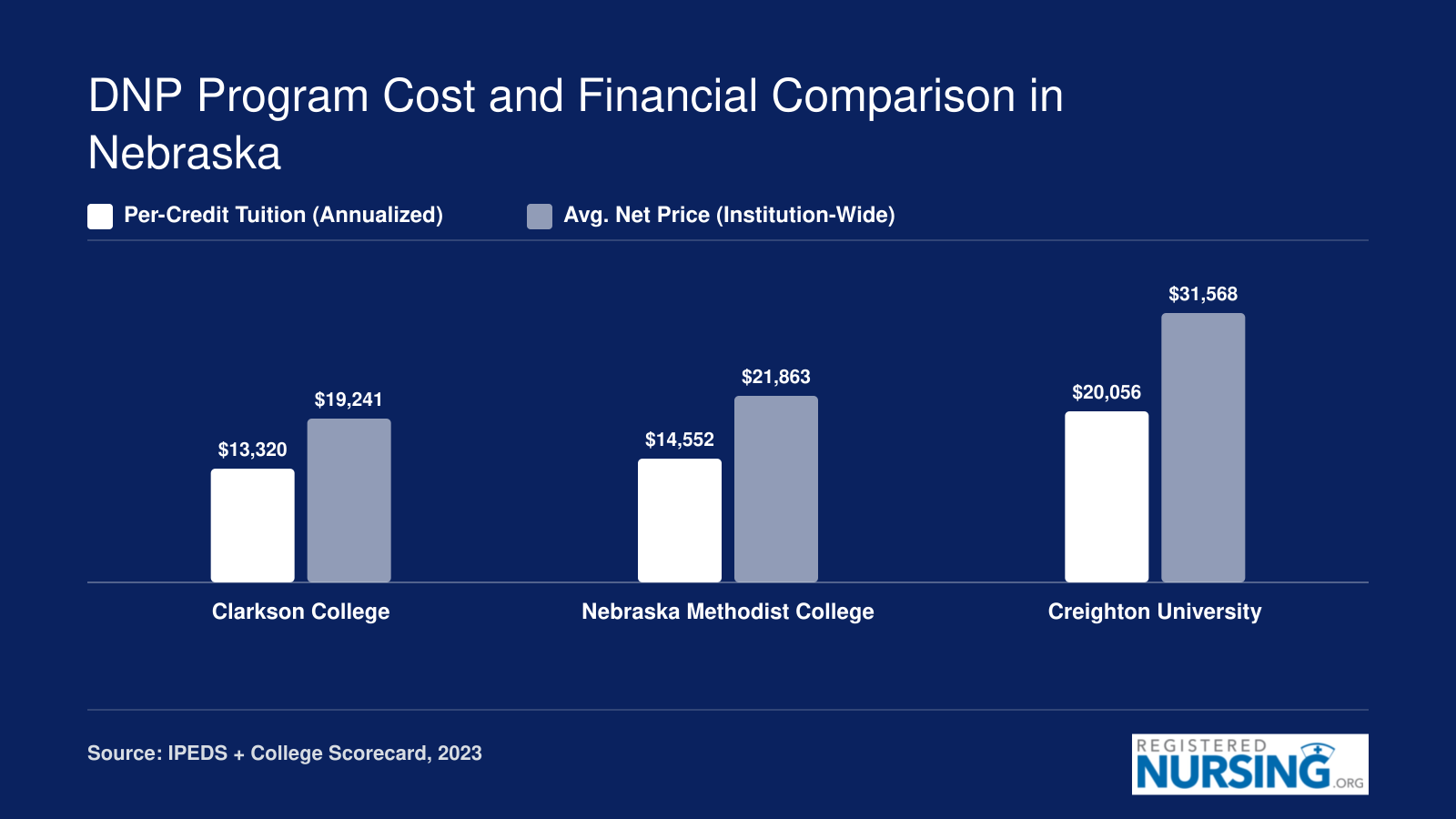 Comparison of annualized DNP tuition and institution-wide net price at three Nebraska colleges in 2023