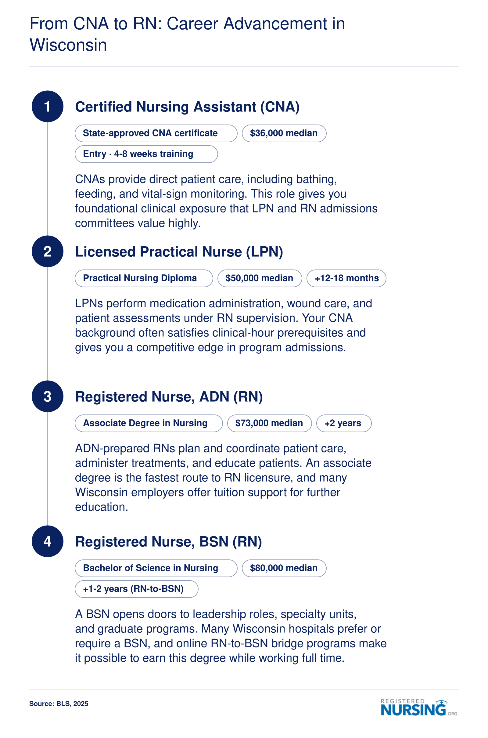 Wisconsin nursing career ladder from CNA at $36,000 to BSN-RN at $80,000 median salary, with training durations at each step