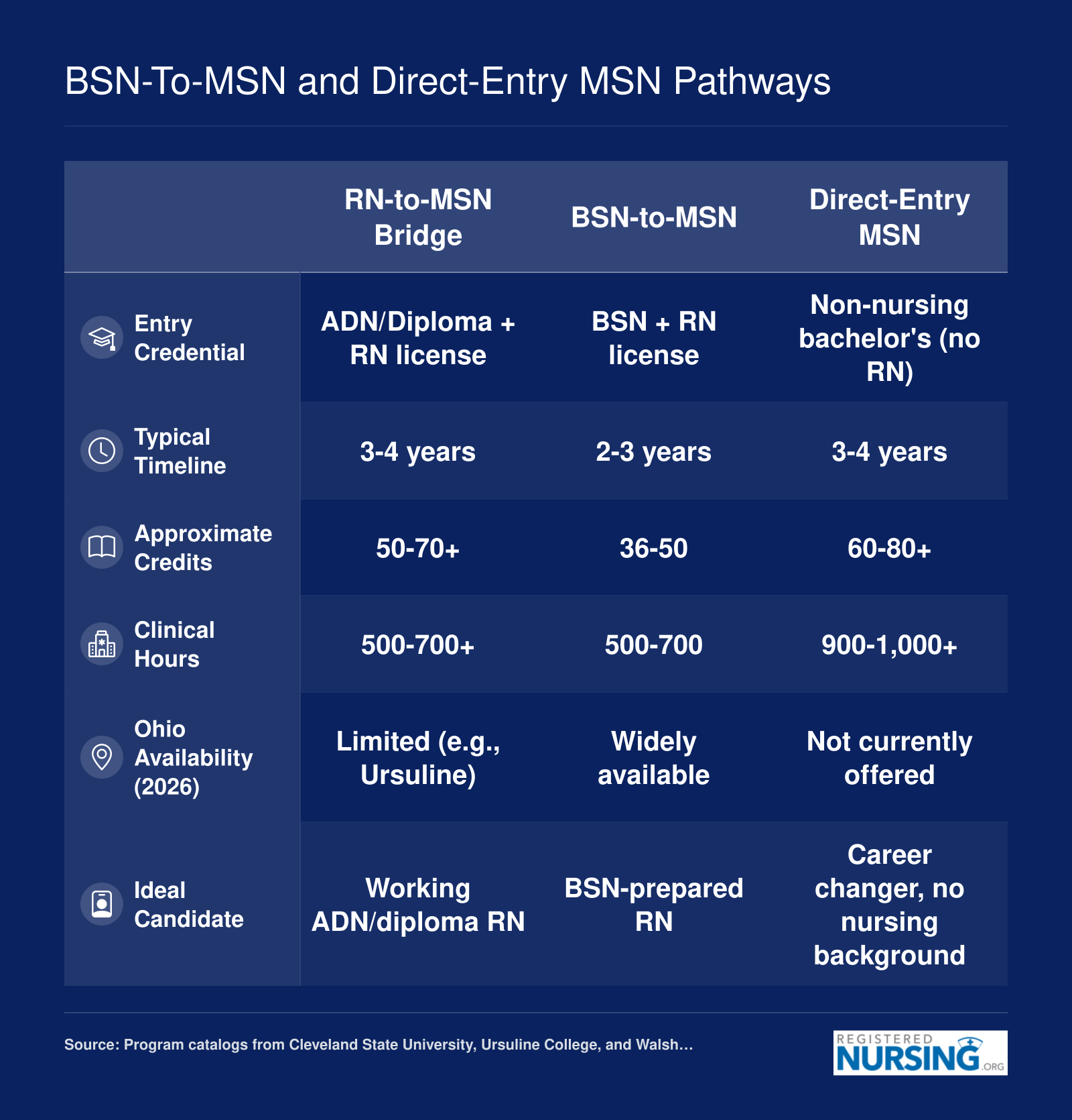 Side-by-side comparison of RN-to-MSN, BSN-to-MSN, and direct-entry MSN pathways showing entry credentials, timelines, credits, and Ohio availability for 2026