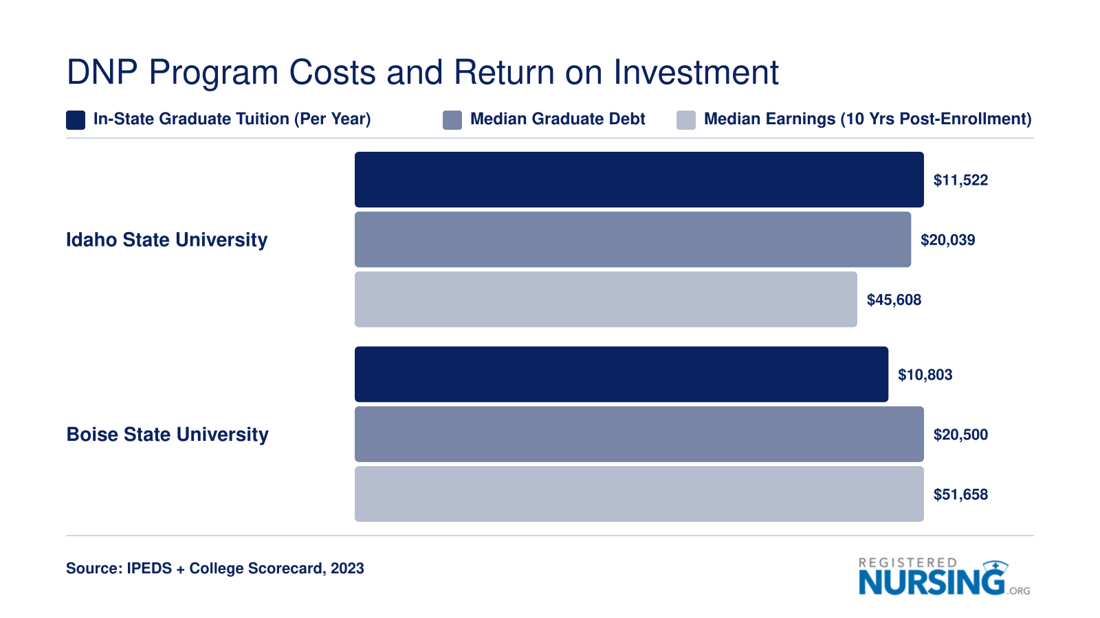 Comparison of annual tuition, median debt, and median earnings at ISU and Boise State, 2023 data
