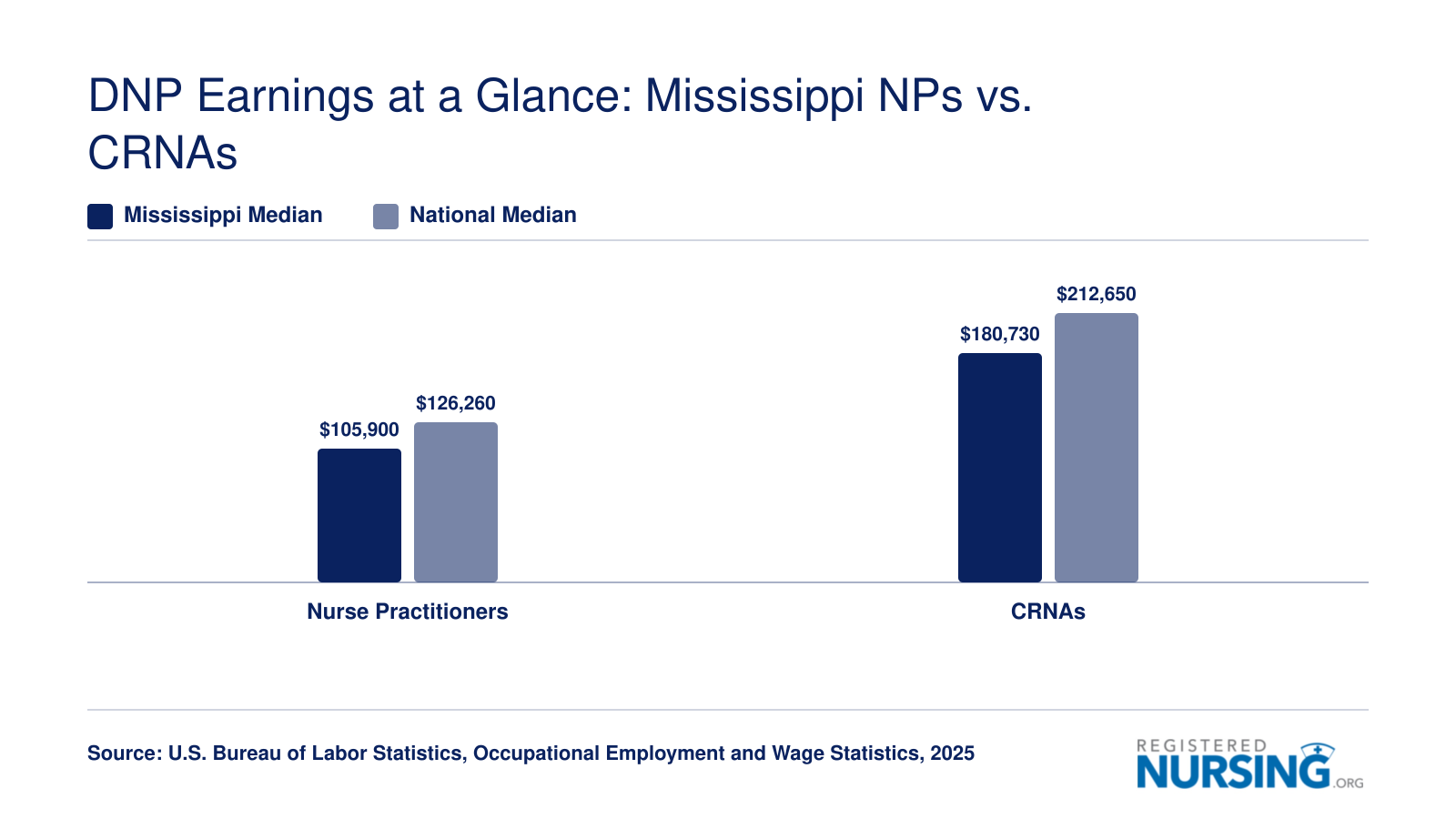 Mississippi vs. national median salaries for Nurse Practitioners and CRNAs as of 2025, per BLS data
