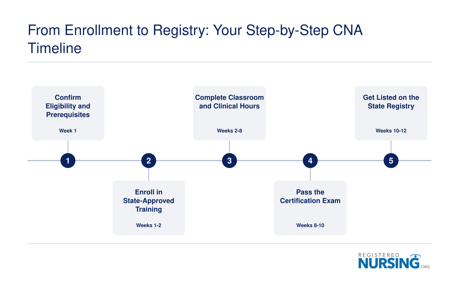Five-step CNA certification timeline spanning 4 to 12 weeks from eligibility check through state nurse aide registry listing